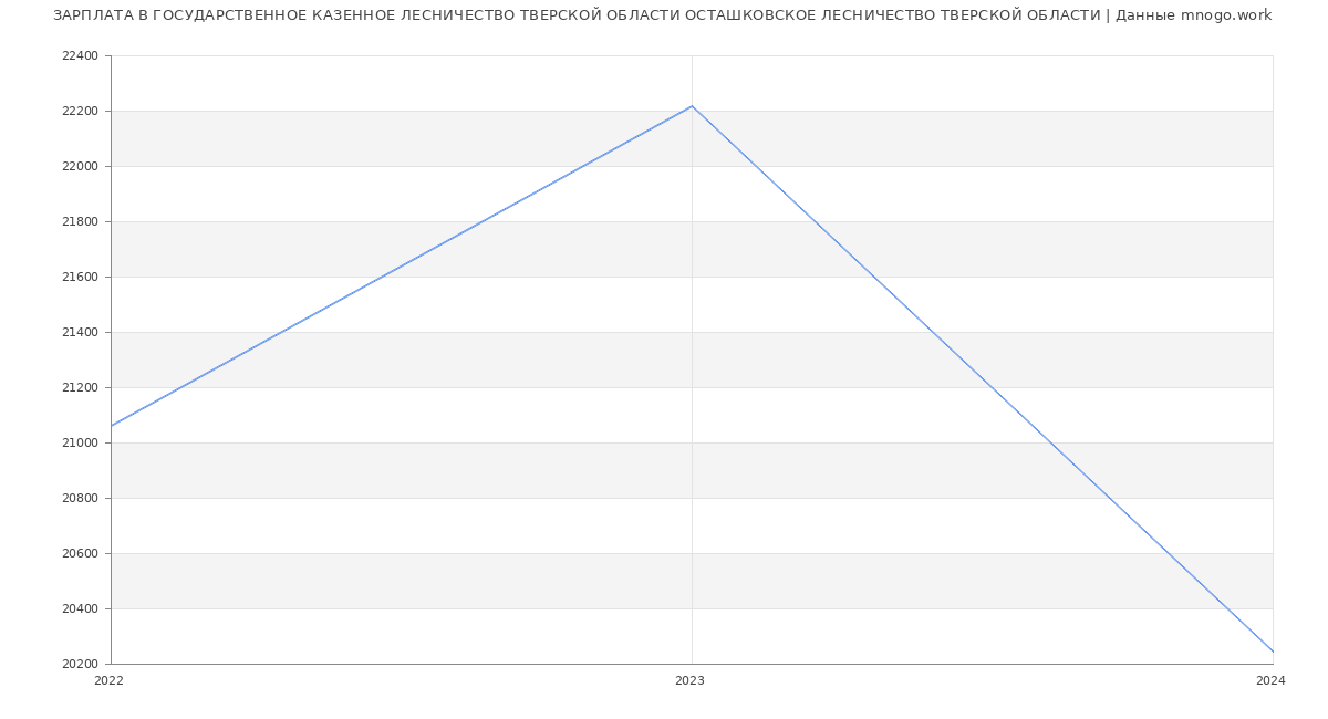 Статистика зарплат ГОСУДАРСТВЕННОЕ КАЗЕННОЕ ЛЕСНИЧЕСТВО ТВЕРСКОЙ ОБЛАСТИ ОСТАШКОВСКОЕ ЛЕСНИЧЕСТВО ТВЕРСКОЙ ОБЛАСТИ