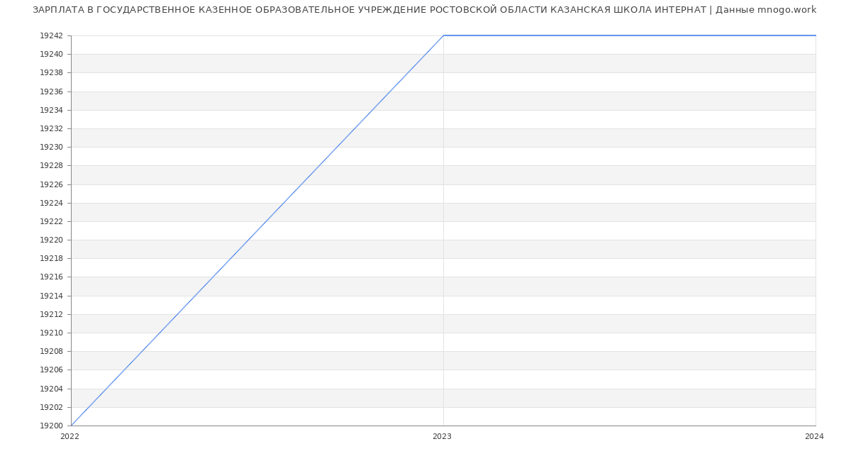 Статистика зарплат ГОСУДАРСТВЕННОЕ КАЗЕННОЕ ОБРАЗОВАТЕЛЬНОЕ УЧРЕЖДЕНИЕ РОСТОВСКОЙ ОБЛАСТИ КАЗАНСКАЯ ШКОЛА ИНТЕРНАТ