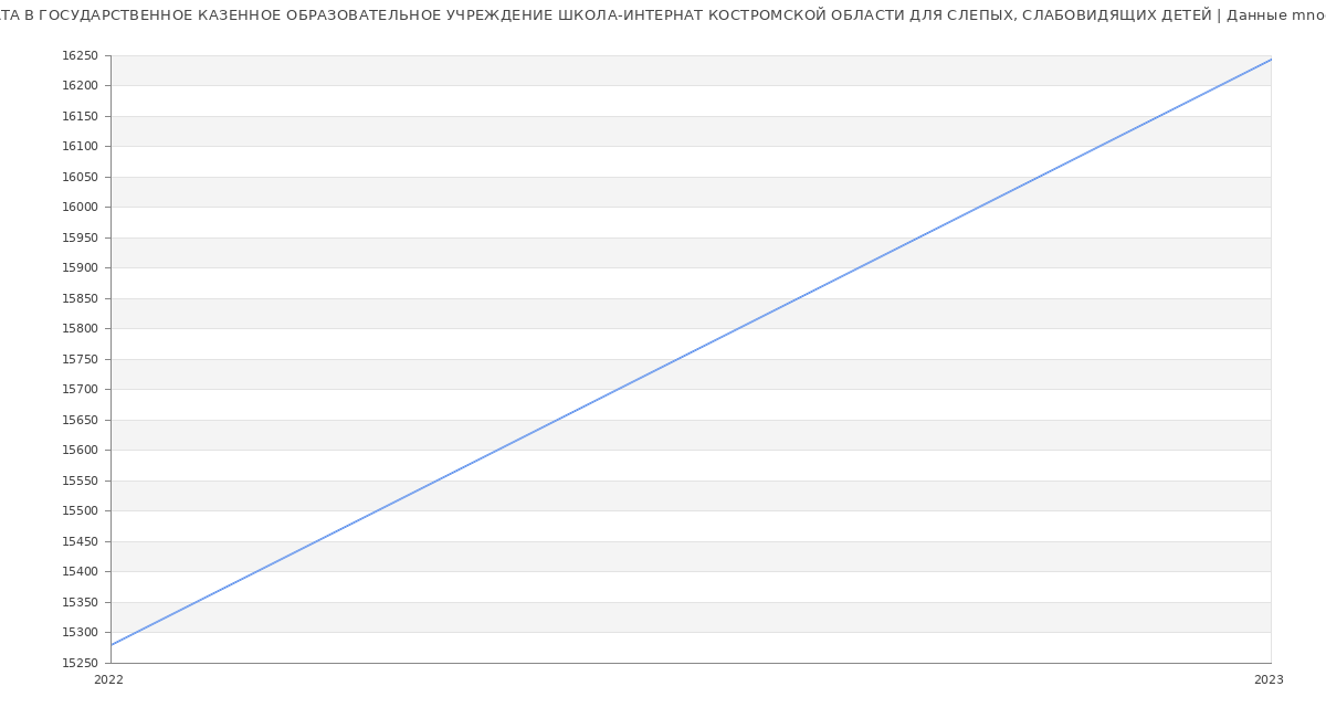 Статистика зарплат ГОСУДАРСТВЕННОЕ КАЗЕННОЕ ОБРАЗОВАТЕЛЬНОЕ УЧРЕЖДЕНИЕ ШКОЛА-ИНТЕРНАТ КОСТРОМСКОЙ ОБЛАСТИ ДЛЯ СЛЕПЫХ, СЛАБОВИДЯЩИХ ДЕТЕЙ