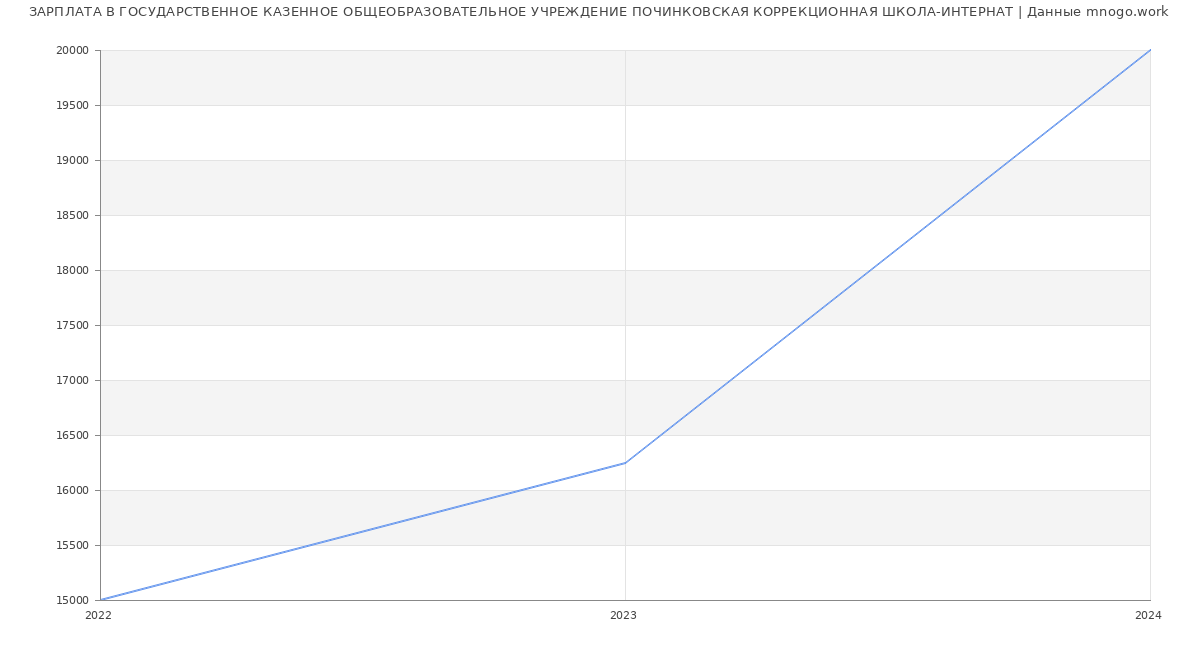 Статистика зарплат ГОСУДАРСТВЕННОЕ КАЗЕННОЕ ОБЩЕОБРАЗОВАТЕЛЬНОЕ УЧРЕЖДЕНИЕ ПОЧИНКОВСКАЯ КОРРЕКЦИОННАЯ ШКОЛА-ИНТЕРНАТ