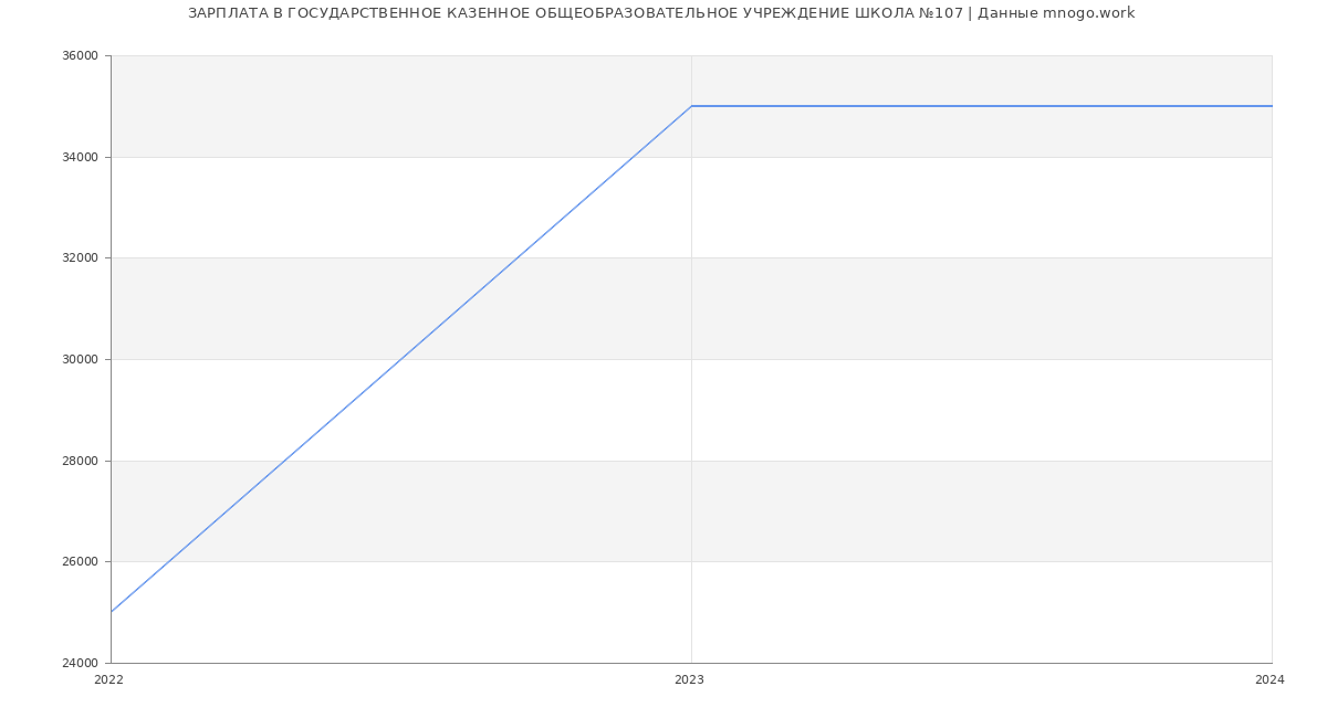 Статистика зарплат ГОСУДАРСТВЕННОЕ КАЗЕННОЕ ОБЩЕОБРАЗОВАТЕЛЬНОЕ УЧРЕЖДЕНИЕ ШКОЛА №107