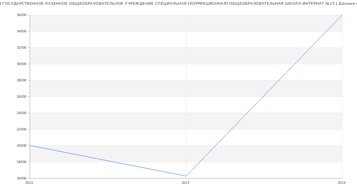 Статистика зарплат ГОСУДАРСТВЕННОЕ КАЗЕННОЕ ОБЩЕОБРАЗОВАТЕЛЬНОЕ УЧРЕЖДЕНИЕ СПЕЦИАЛЬНАЯ (КОРРЕКЦИОННАЯ) ОБЩЕОБРАЗОВАТЕЛЬНАЯ ШКОЛА-ИНТЕРНАТ №15