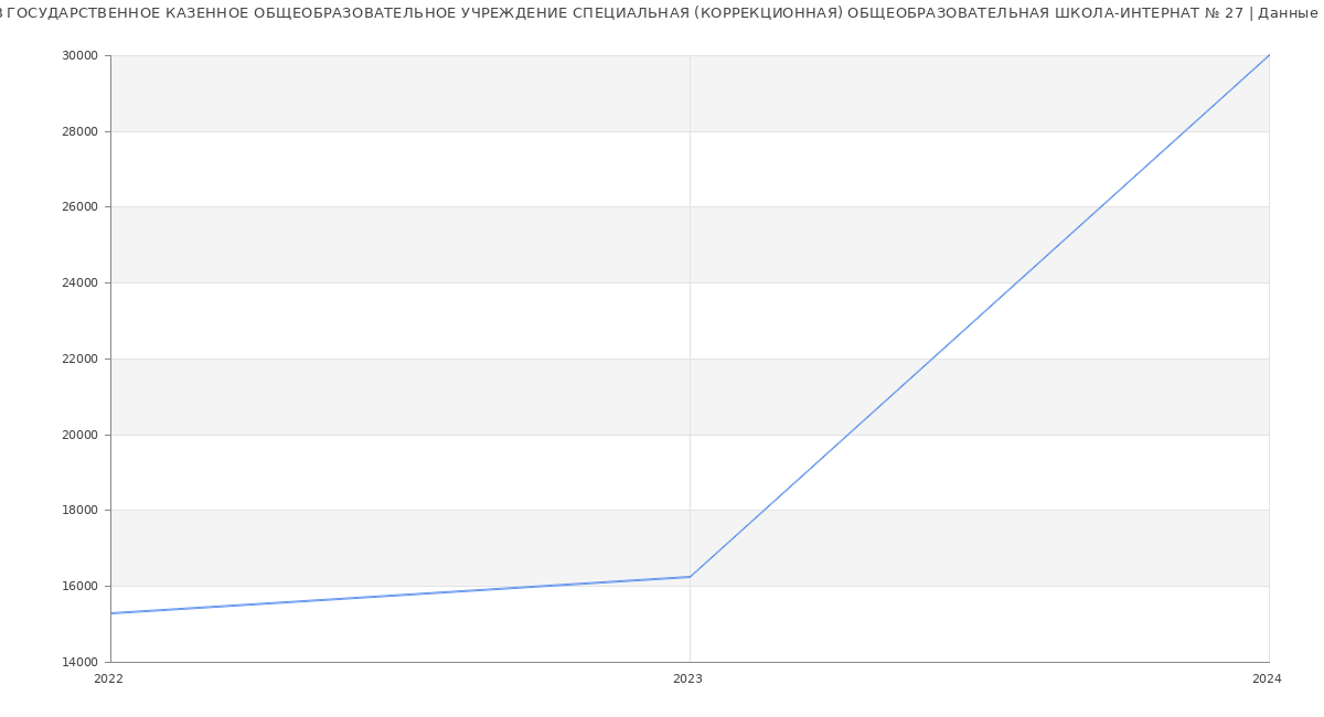 Статистика зарплат ГОСУДАРСТВЕННОЕ КАЗЕННОЕ ОБЩЕОБРАЗОВАТЕЛЬНОЕ УЧРЕЖДЕНИЕ СПЕЦИАЛЬНАЯ (КОРРЕКЦИОННАЯ) ОБЩЕОБРАЗОВАТЕЛЬНАЯ ШКОЛА-ИНТЕРНАТ № 27