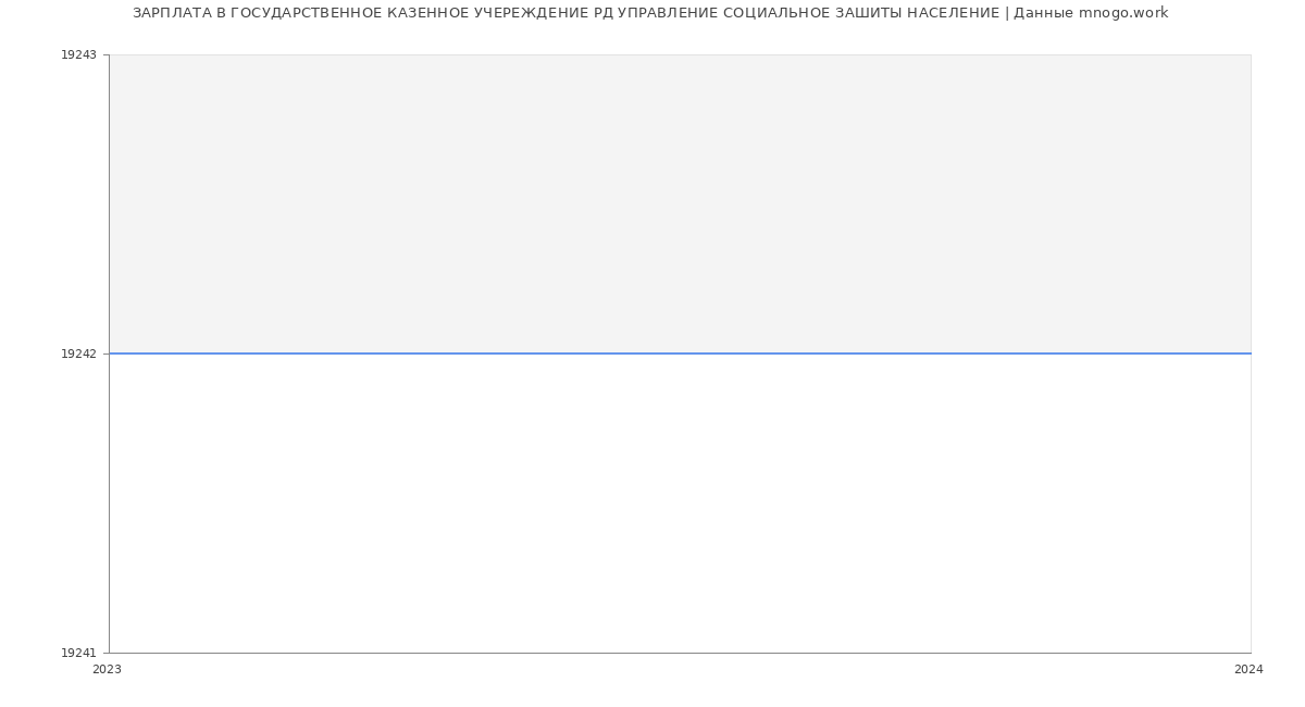 Статистика зарплат ГОСУДАРСТВЕННОЕ КАЗЕННОЕ УЧЕРЕЖДЕНИЕ РД УПРАВЛЕНИЕ СОЦИАЛЬНОЕ ЗАШИТЫ НАСЕЛЕНИЕ