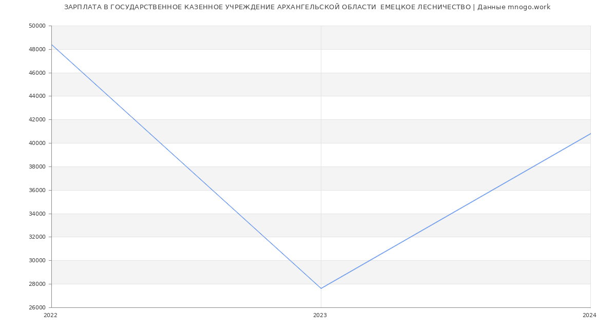 Статистика зарплат ГОСУДАРСТВЕННОЕ КАЗЕННОЕ УЧРЕЖДЕНИЕ АРХАНГЕЛЬСКОЙ ОБЛАСТИ  ЕМЕЦКОЕ ЛЕСНИЧЕСТВО