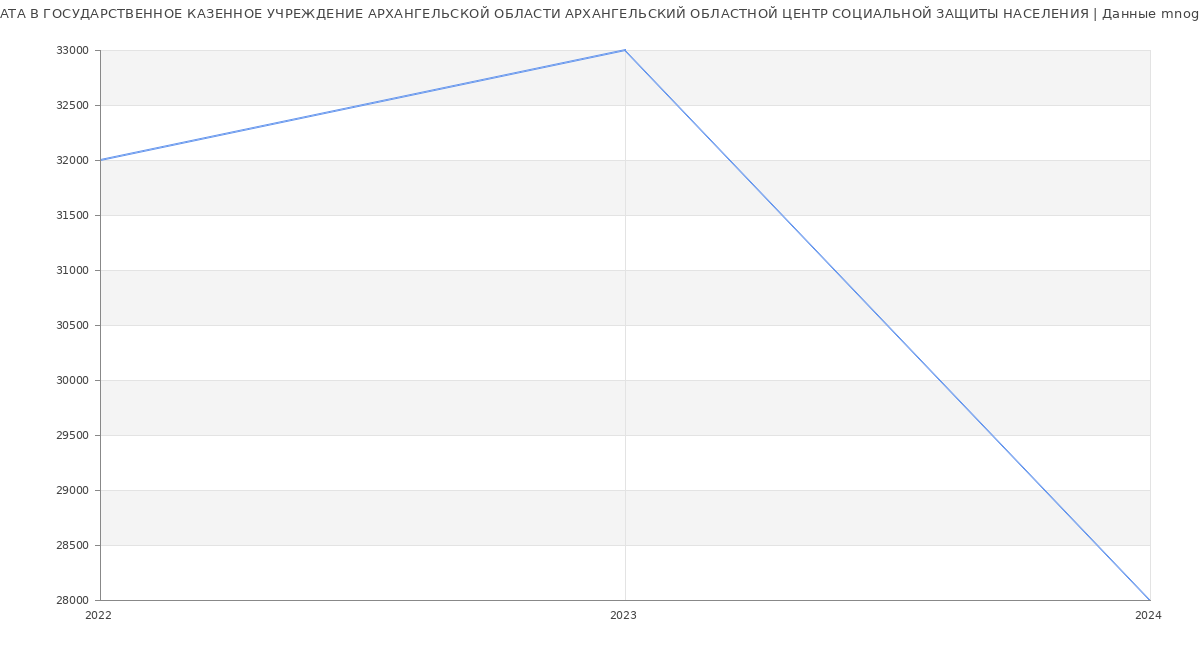 Статистика зарплат ГОСУДАРСТВЕННОЕ КАЗЕННОЕ УЧРЕЖДЕНИЕ АРХАНГЕЛЬСКОЙ ОБЛАСТИ АРХАНГЕЛЬСКИЙ ОБЛАСТНОЙ ЦЕНТР СОЦИАЛЬНОЙ ЗАЩИТЫ НАСЕЛЕНИЯ