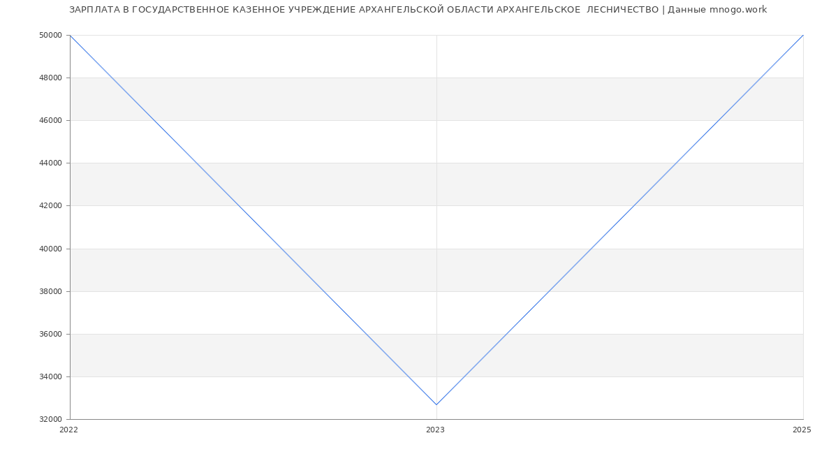 Статистика зарплат ГОСУДАРСТВЕННОЕ КАЗЕННОЕ УЧРЕЖДЕНИЕ АРХАНГЕЛЬСКОЙ ОБЛАСТИ АРХАНГЕЛЬСКОЕ  ЛЕСНИЧЕСТВО