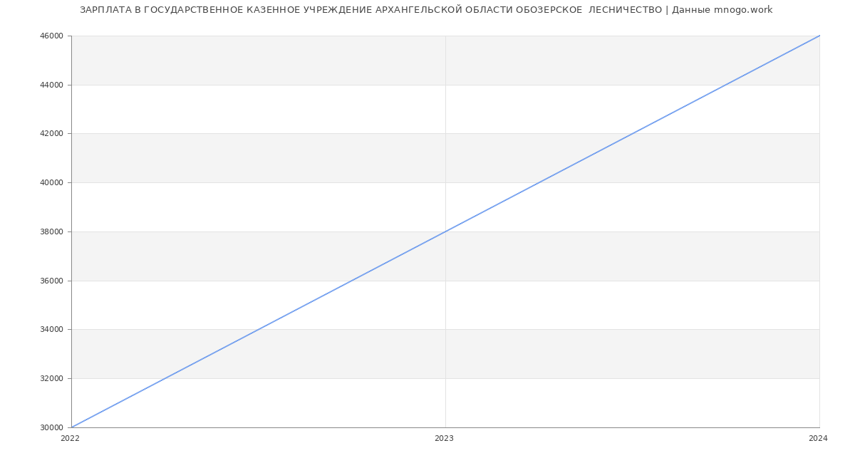 Статистика зарплат ГОСУДАРСТВЕННОЕ КАЗЕННОЕ УЧРЕЖДЕНИЕ АРХАНГЕЛЬСКОЙ ОБЛАСТИ ОБОЗЕРСКОЕ  ЛЕСНИЧЕСТВО