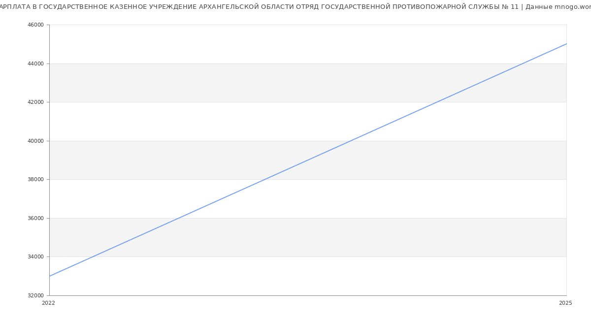 Статистика зарплат ГОСУДАРСТВЕННОЕ КАЗЕННОЕ УЧРЕЖДЕНИЕ АРХАНГЕЛЬСКОЙ ОБЛАСТИ ОТРЯД ГОСУДАРСТВЕННОЙ ПРОТИВОПОЖАРНОЙ СЛУЖБЫ № 11