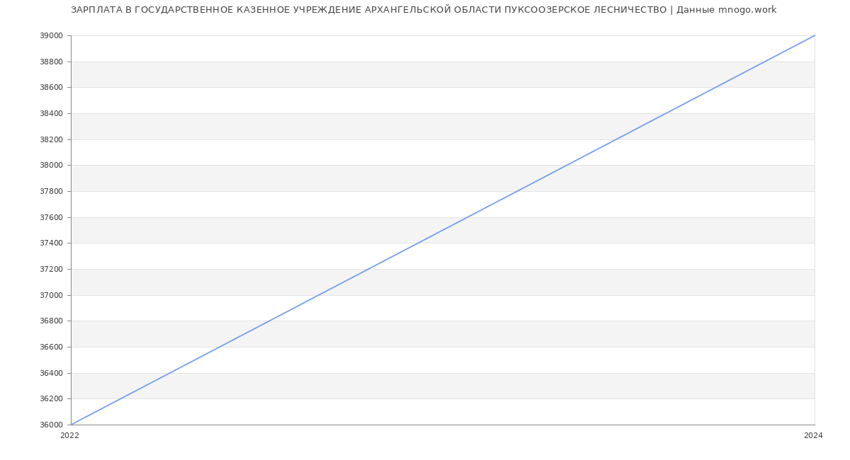 Статистика зарплат ГОСУДАРСТВЕННОЕ КАЗЕННОЕ УЧРЕЖДЕНИЕ АРХАНГЕЛЬСКОЙ ОБЛАСТИ ПУКСООЗЕРСКОЕ ЛЕСНИЧЕСТВО