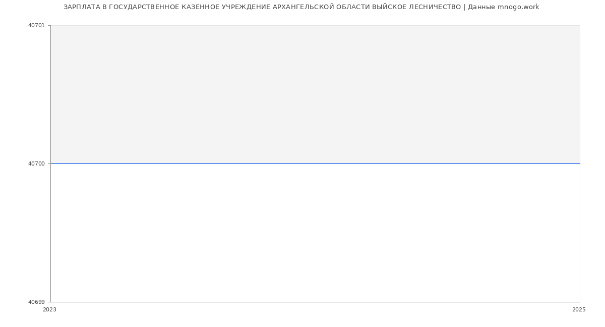 Статистика зарплат ГОСУДАРСТВЕННОЕ КАЗЕННОЕ УЧРЕЖДЕНИЕ АРХАНГЕЛЬСКОЙ ОБЛАСТИ ВЫЙСКОЕ ЛЕСНИЧЕСТВО