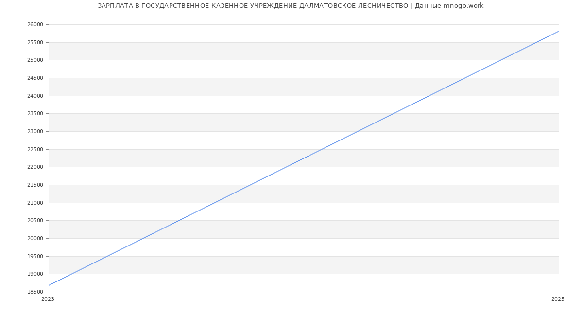 Статистика зарплат ГОСУДАРСТВЕННОЕ КАЗЕННОЕ УЧРЕЖДЕНИЕ ДАЛМАТОВСКОЕ ЛЕСНИЧЕСТВО