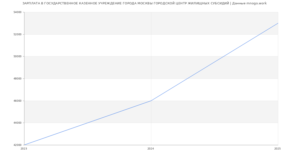Статистика зарплат ГОСУДАРСТВЕННОЕ КАЗЕННОЕ УЧРЕЖДЕНИЕ ГОРОДА МОСКВЫ ГОРОДСКОЙ ЦЕНТР ЖИЛИЩНЫХ СУБСИДИЙ