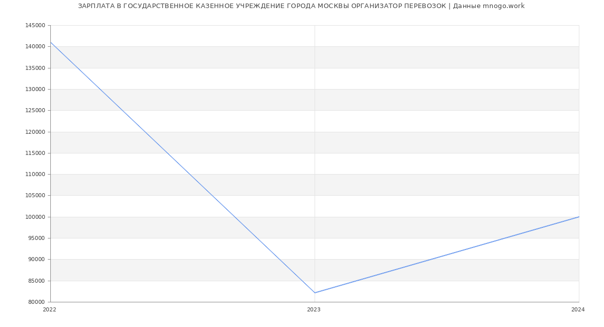 Статистика зарплат ГОСУДАРСТВЕННОЕ КАЗЕННОЕ УЧРЕЖДЕНИЕ ГОРОДА МОСКВЫ ОРГАНИЗАТОР ПЕРЕВОЗОК
