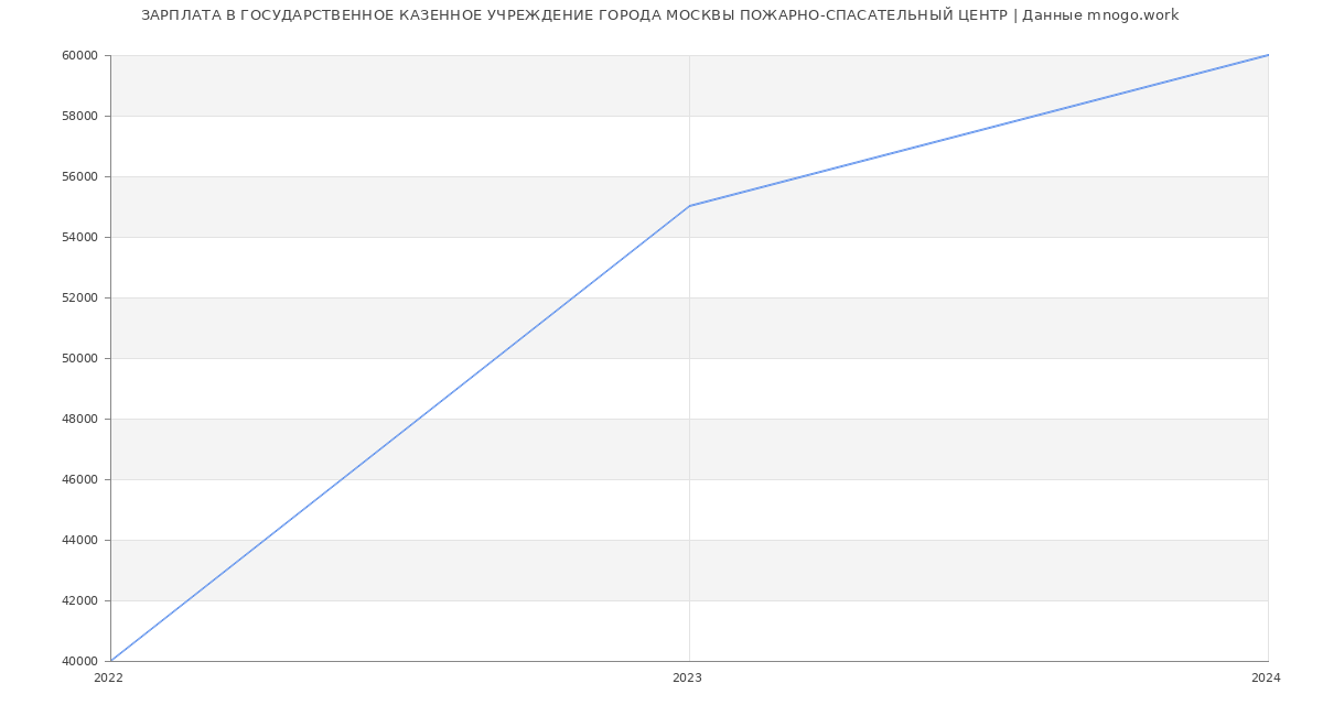 Статистика зарплат ГОСУДАРСТВЕННОЕ КАЗЕННОЕ УЧРЕЖДЕНИЕ ГОРОДА МОСКВЫ ПОЖАРНО-СПАСАТЕЛЬНЫЙ ЦЕНТР