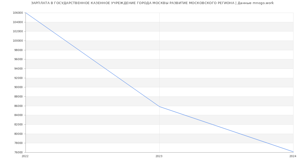 Статистика зарплат ГОСУДАРСТВЕННОЕ КАЗЕННОЕ УЧРЕЖДЕНИЕ ГОРОДА МОСКВЫ РАЗВИТИЕ МОСКОВСКОГО РЕГИОНА