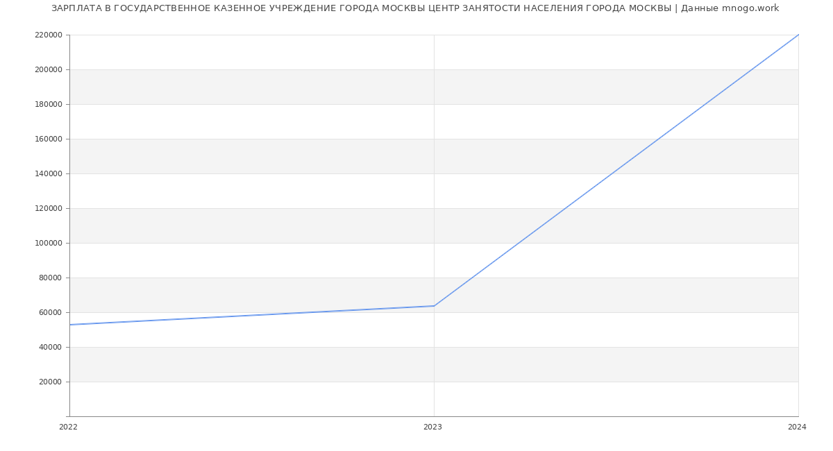 Статистика зарплат ГОСУДАРСТВЕННОЕ КАЗЕННОЕ УЧРЕЖДЕНИЕ ГОРОДА МОСКВЫ ЦЕНТР ЗАНЯТОСТИ НАСЕЛЕНИЯ ГОРОДА МОСКВЫ