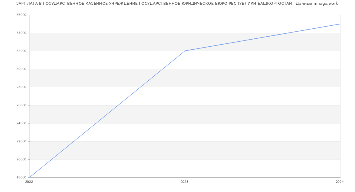 Статистика зарплат ГОСУДАРСТВЕННОЕ КАЗЕННОЕ УЧРЕЖДЕНИЕ ГОСУДАРСТВЕННОЕ ЮРИДИЧЕСКОЕ БЮРО РЕСПУБЛИКИ БАШКОРТОСТАН