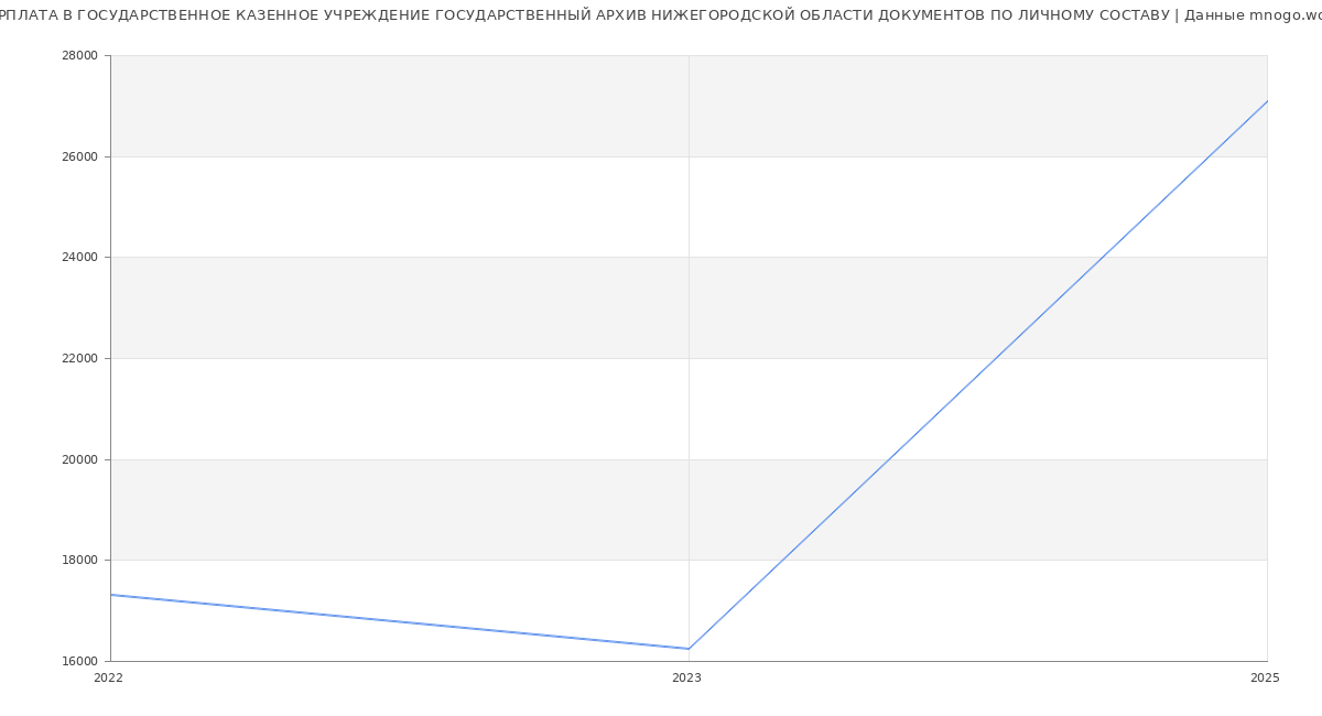 Статистика зарплат ГОСУДАРСТВЕННОЕ КАЗЕННОЕ УЧРЕЖДЕНИЕ ГОСУДАРСТВЕННЫЙ АРХИВ НИЖЕГОРОДСКОЙ ОБЛАСТИ ДОКУМЕНТОВ ПО ЛИЧНОМУ СОСТАВУ
