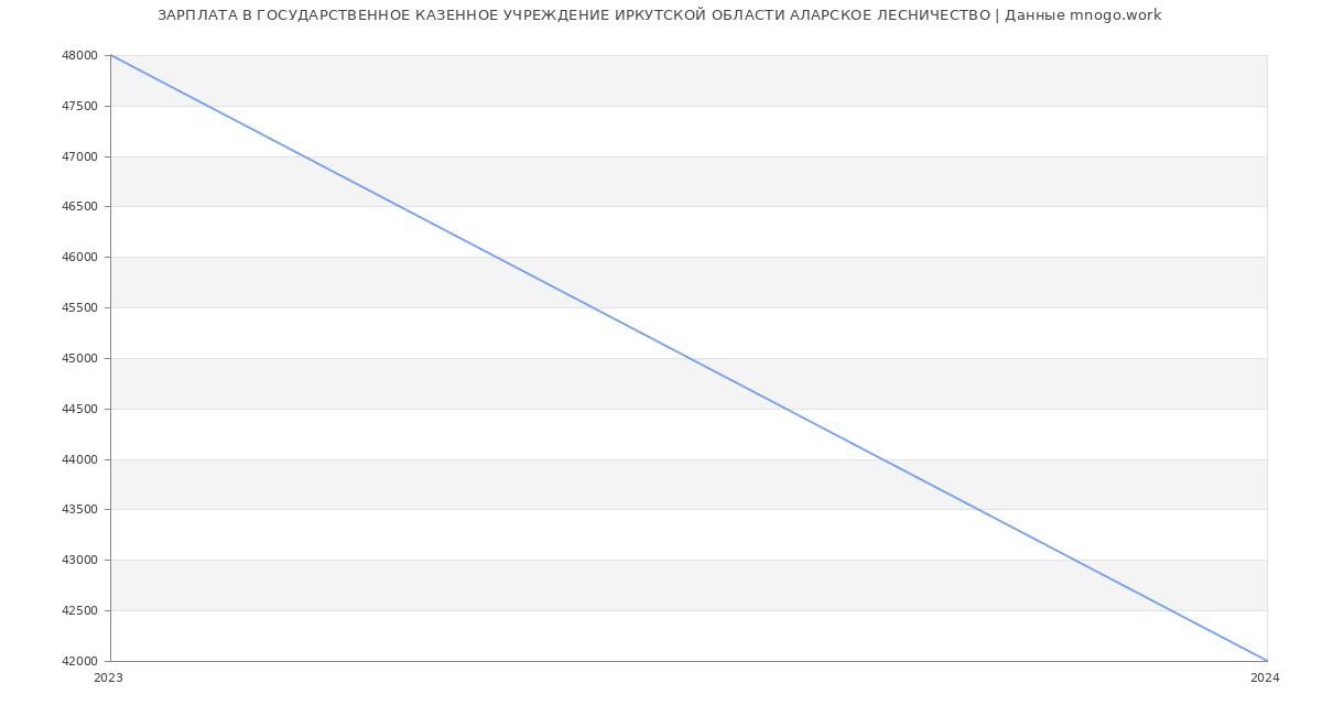 Статистика зарплат ГОСУДАРСТВЕННОЕ КАЗЕННОЕ УЧРЕЖДЕНИЕ ИРКУТСКОЙ ОБЛАСТИ АЛАРСКОЕ ЛЕСНИЧЕСТВО