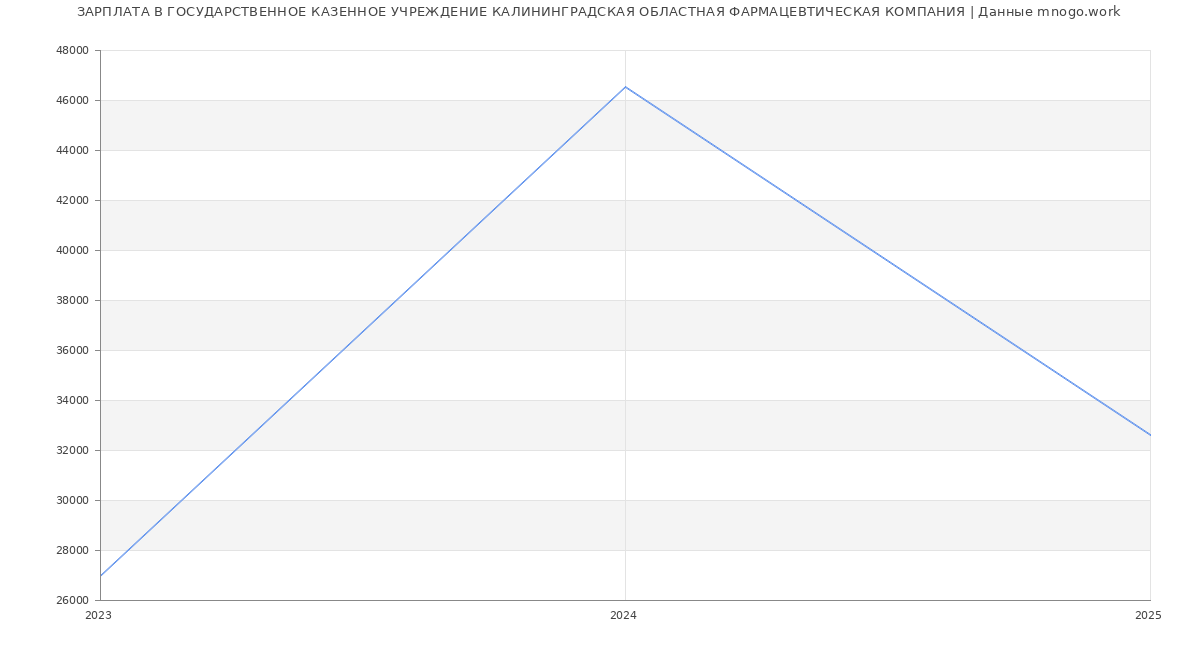 Статистика зарплат ГОСУДАРСТВЕННОЕ КАЗЕННОЕ УЧРЕЖДЕНИЕ КАЛИНИНГРАДСКАЯ ОБЛАСТНАЯ ФАРМАЦЕВТИЧЕСКАЯ КОМПАНИЯ
