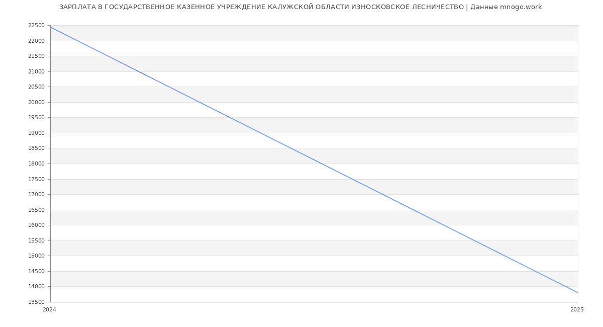 Статистика зарплат ГОСУДАРСТВЕННОЕ КАЗЕННОЕ УЧРЕЖДЕНИЕ КАЛУЖСКОЙ ОБЛАСТИ ИЗНОСКОВСКОЕ ЛЕСНИЧЕСТВО