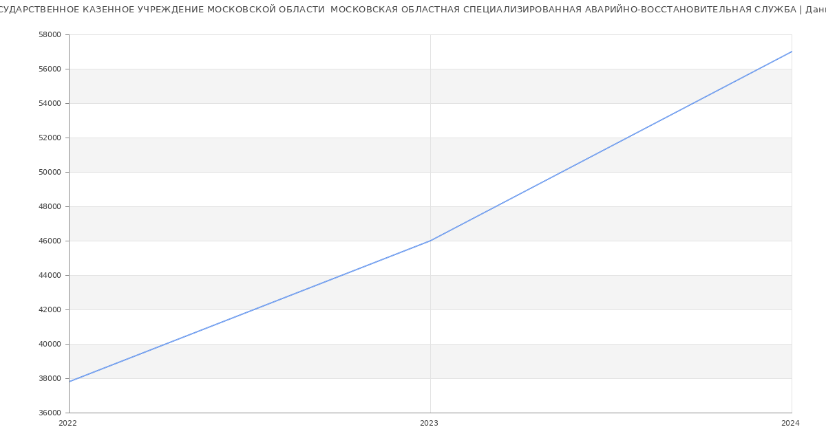 Статистика зарплат ГОСУДАРСТВЕННОЕ КАЗЕННОЕ УЧРЕЖДЕНИЕ МОСКОВСКОЙ ОБЛАСТИ  МОСКОВСКАЯ ОБЛАСТНАЯ СПЕЦИАЛИЗИРОВАННАЯ АВАРИЙНО-ВОССТАНОВИТЕЛЬНАЯ СЛУЖБА