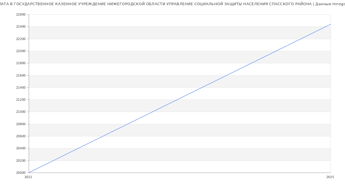 Статистика зарплат ГОСУДАРСТВЕННОЕ КАЗЕННОЕ УЧРЕЖДЕНИЕ НИЖЕГОРОДСКОЙ ОБЛАСТИ УПРАВЛЕНИЕ СОЦИАЛЬНОЙ ЗАЩИТЫ НАСЕЛЕНИЯ СПАССКОГО РАЙОНА