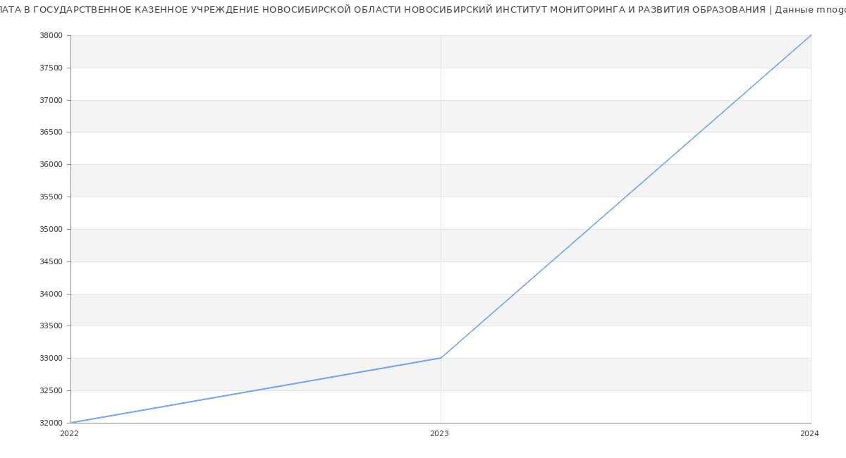 Статистика зарплат ГОСУДАРСТВЕННОЕ КАЗЕННОЕ УЧРЕЖДЕНИЕ НОВОСИБИРСКОЙ ОБЛАСТИ НОВОСИБИРСКИЙ ИНСТИТУТ МОНИТОРИНГА И РАЗВИТИЯ ОБРАЗОВАНИЯ