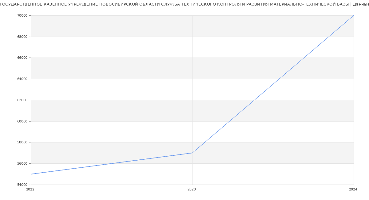 Статистика зарплат ГОСУДАРСТВЕННОЕ КАЗЕННОЕ УЧРЕЖДЕНИЕ НОВОСИБИРСКОЙ ОБЛАСТИ СЛУЖБА ТЕХНИЧЕСКОГО КОНТРОЛЯ И РАЗВИТИЯ МАТЕРИАЛЬНО-ТЕХНИЧЕСКОЙ БАЗЫ