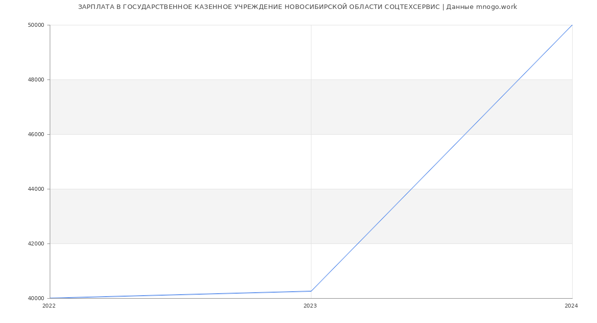 Статистика зарплат ГОСУДАРСТВЕННОЕ КАЗЕННОЕ УЧРЕЖДЕНИЕ НОВОСИБИРСКОЙ ОБЛАСТИ СОЦТЕХСЕРВИС