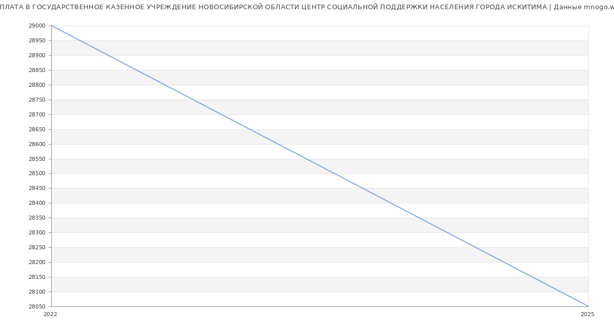 Статистика зарплат ГОСУДАРСТВЕННОЕ КАЗЕННОЕ УЧРЕЖДЕНИЕ НОВОСИБИРСКОЙ ОБЛАСТИ ЦЕНТР СОЦИАЛЬНОЙ ПОДДЕРЖКИ НАСЕЛЕНИЯ ГОРОДА ИСКИТИМА