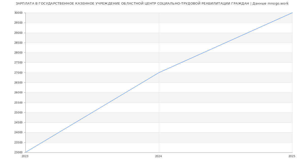 Статистика зарплат ГОСУДАРСТВЕННОЕ КАЗЕННОЕ УЧРЕЖДЕНИЕ ОБЛАСТНОЙ ЦЕНТР СОЦИАЛЬНО-ТРУДОВОЙ РЕАБИЛИТАЦИИ ГРАЖДАН