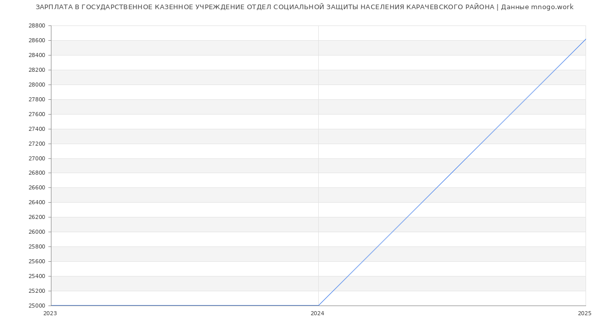 Статистика зарплат ГОСУДАРСТВЕННОЕ КАЗЕННОЕ УЧРЕЖДЕНИЕ ОТДЕЛ СОЦИАЛЬНОЙ ЗАЩИТЫ НАСЕЛЕНИЯ КАРАЧЕВСКОГО РАЙОНА