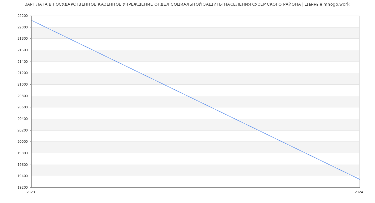Статистика зарплат ГОСУДАРСТВЕННОЕ КАЗЕННОЕ УЧРЕЖДЕНИЕ ОТДЕЛ СОЦИАЛЬНОЙ ЗАЩИТЫ НАСЕЛЕНИЯ СУЗЕМСКОГО РАЙОНА