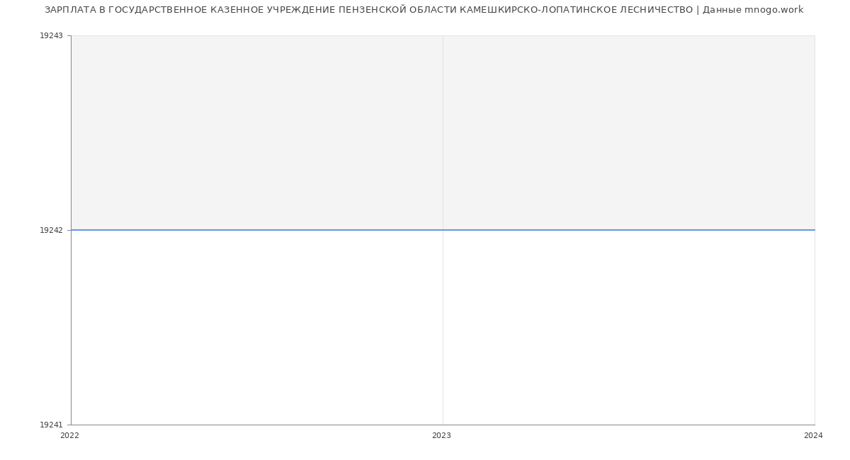 Статистика зарплат ГОСУДАРСТВЕННОЕ КАЗЕННОЕ УЧРЕЖДЕНИЕ ПЕНЗЕНСКОЙ ОБЛАСТИ КАМЕШКИРСКО-ЛОПАТИНСКОЕ ЛЕСНИЧЕСТВО