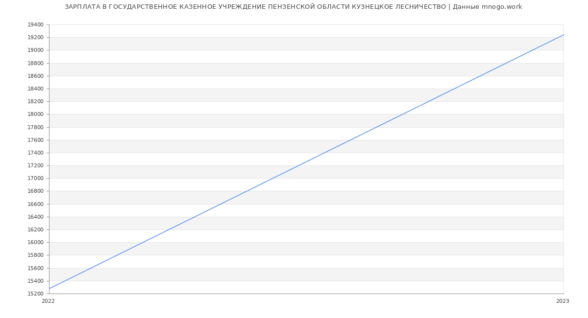 Статистика зарплат ГОСУДАРСТВЕННОЕ КАЗЕННОЕ УЧРЕЖДЕНИЕ ПЕНЗЕНСКОЙ ОБЛАСТИ КУЗНЕЦКОЕ ЛЕСНИЧЕСТВО
