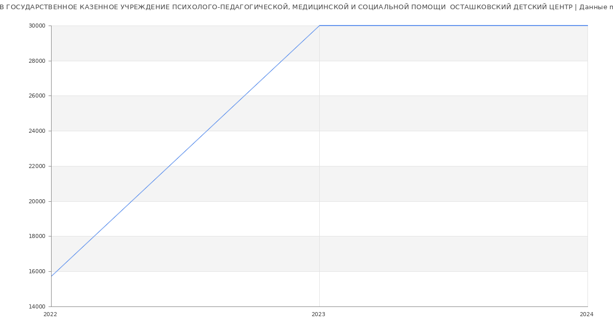 Статистика зарплат ГОСУДАРСТВЕННОЕ КАЗЕННОЕ УЧРЕЖДЕНИЕ ПСИХОЛОГО-ПЕДАГОГИЧЕСКОЙ, МЕДИЦИНСКОЙ И СОЦИАЛЬНОЙ ПОМОЩИ  ОСТАШКОВСКИЙ ДЕТСКИЙ ЦЕНТР