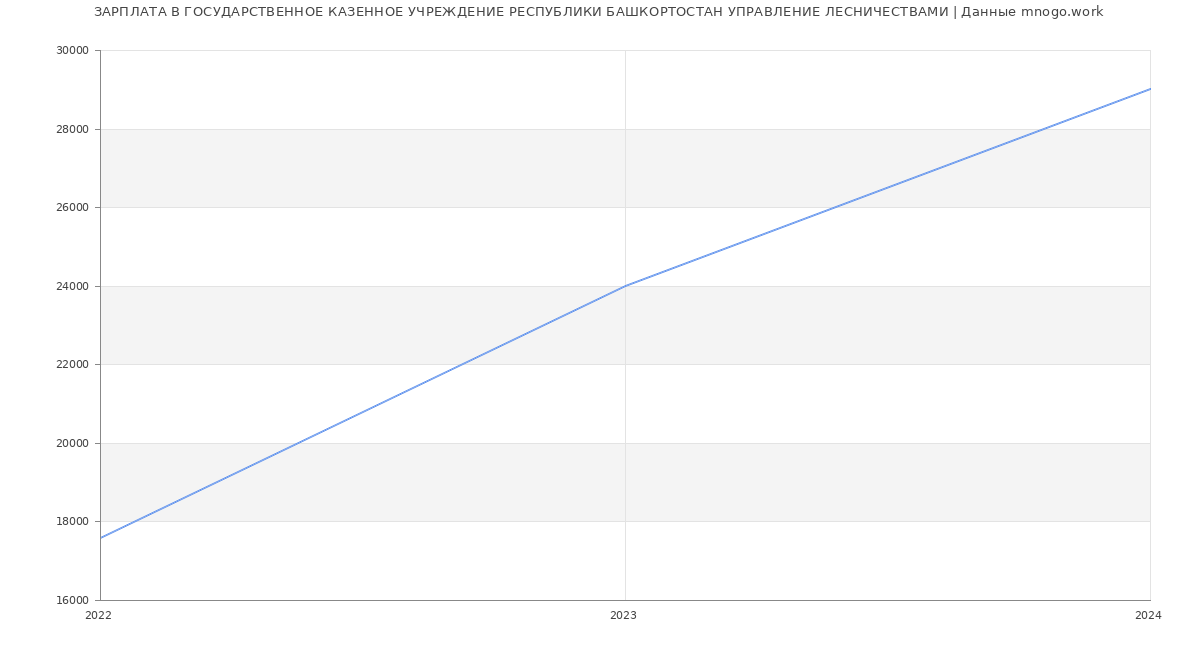 Статистика зарплат ГОСУДАРСТВЕННОЕ КАЗЕННОЕ УЧРЕЖДЕНИЕ РЕСПУБЛИКИ БАШКОРТОСТАН УПРАВЛЕНИЕ ЛЕСНИЧЕСТВАМИ