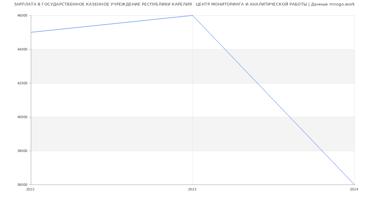 Статистика зарплат ГОСУДАРСТВЕННОЕ КАЗЕННОЕ УЧРЕЖДЕНИЕ РЕСПУБЛИКИ КАРЕЛИЯ   ЦЕНТР МОНИТОРИНГА И АНАЛИТИЧЕСКОЙ РАБОТЫ