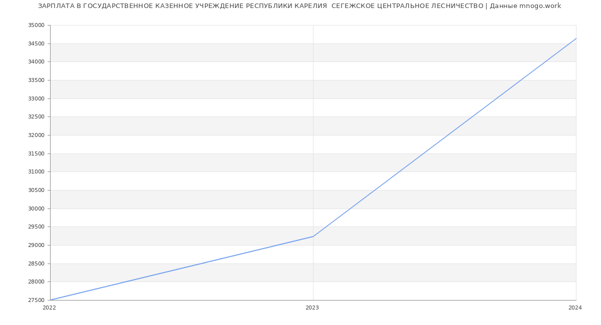 Статистика зарплат ГОСУДАРСТВЕННОЕ КАЗЕННОЕ УЧРЕЖДЕНИЕ РЕСПУБЛИКИ КАРЕЛИЯ  СЕГЕЖСКОЕ ЦЕНТРАЛЬНОЕ ЛЕСНИЧЕСТВО
