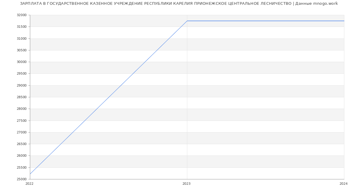 Статистика зарплат ГОСУДАРСТВЕННОЕ КАЗЕННОЕ УЧРЕЖДЕНИЕ РЕСПУБЛИКИ КАРЕЛИЯ ПРИОНЕЖСКОЕ ЦЕНТРАЛЬНОЕ ЛЕСНИЧЕСТВО
