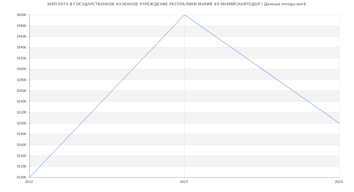 Статистика зарплат ГОСУДАРСТВЕННОЕ КАЗЕННОЕ УЧРЕЖДЕНИЕ РЕСПУБЛИКИ МАРИЙ ЭЛ МАРИЙСКАВТОДОР