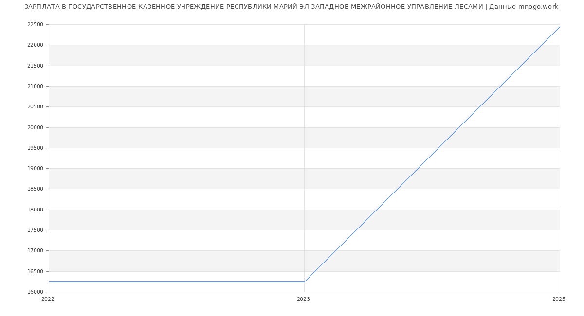 Статистика зарплат ГОСУДАРСТВЕННОЕ КАЗЕННОЕ УЧРЕЖДЕНИЕ РЕСПУБЛИКИ МАРИЙ ЭЛ ЗАПАДНОЕ МЕЖРАЙОННОЕ УПРАВЛЕНИЕ ЛЕСАМИ