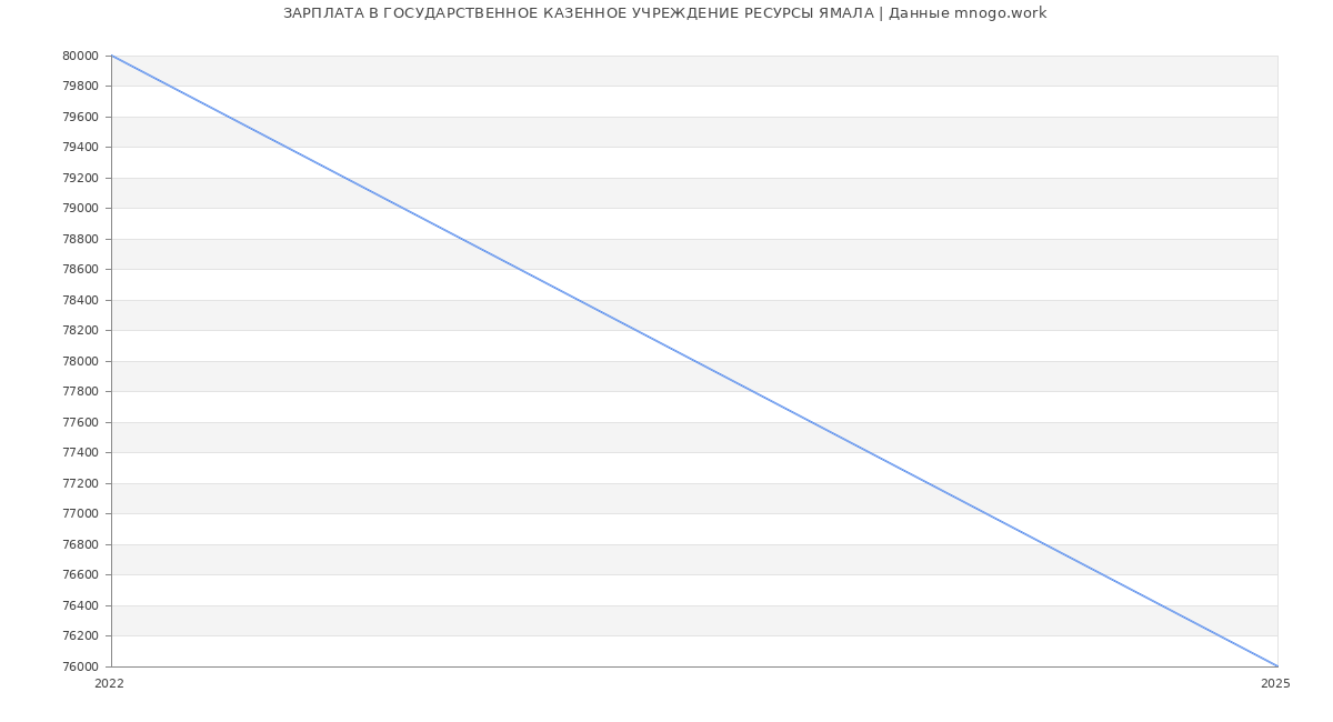 Статистика зарплат ГОСУДАРСТВЕННОЕ КАЗЕННОЕ УЧРЕЖДЕНИЕ РЕСУРСЫ ЯМАЛА