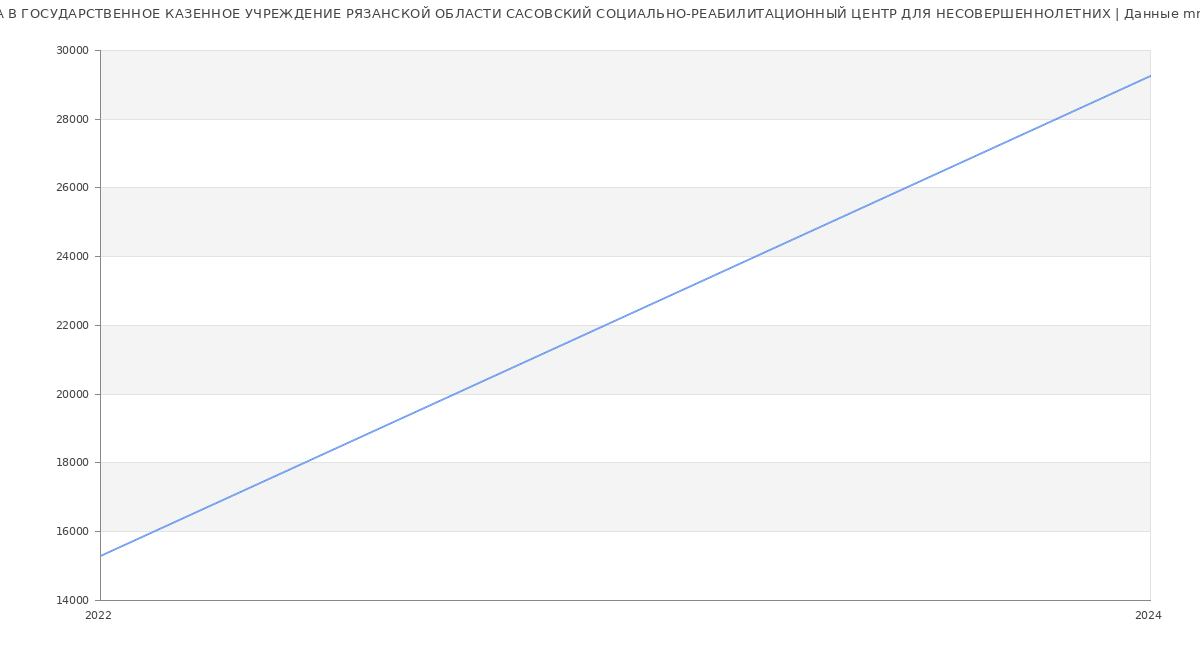 Статистика зарплат ГОСУДАРСТВЕННОЕ КАЗЕННОЕ УЧРЕЖДЕНИЕ РЯЗАНСКОЙ ОБЛАСТИ САСОВСКИЙ СОЦИАЛЬНО-РЕАБИЛИТАЦИОННЫЙ ЦЕНТР ДЛЯ НЕСОВЕРШЕННОЛЕТНИХ