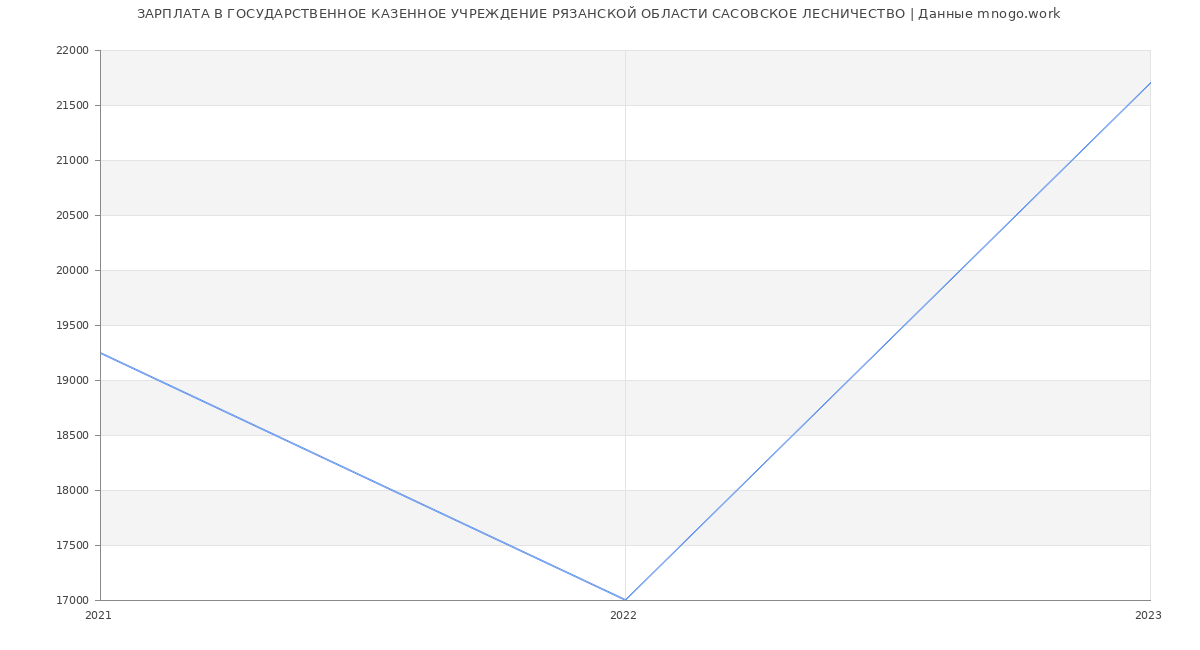 Статистика зарплат ГОСУДАРСТВЕННОЕ КАЗЕННОЕ УЧРЕЖДЕНИЕ РЯЗАНСКОЙ ОБЛАСТИ САСОВСКОЕ ЛЕСНИЧЕСТВО
