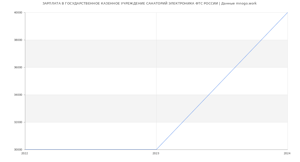 Статистика зарплат ГОСУДАРСТВЕННОЕ КАЗЕННОЕ УЧРЕЖДЕНИЕ САНАТОРИЙ ЭЛЕКТРОНИКА ФТС РОССИИ