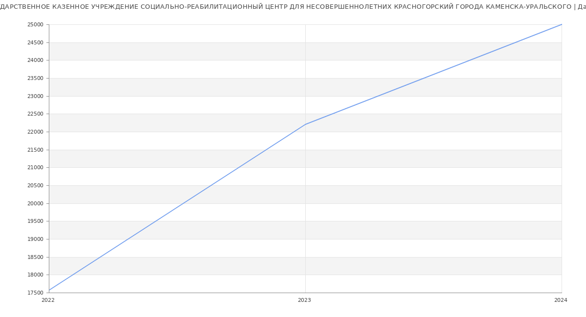 Статистика зарплат ГОСУДАРСТВЕННОЕ КАЗЕННОЕ УЧРЕЖДЕНИЕ СОЦИАЛЬНО-РЕАБИЛИТАЦИОННЫЙ ЦЕНТР ДЛЯ НЕСОВЕРШЕННОЛЕТНИХ КРАСНОГОРСКИЙ ГОРОДА КАМЕНСКА-УРАЛЬСКОГО