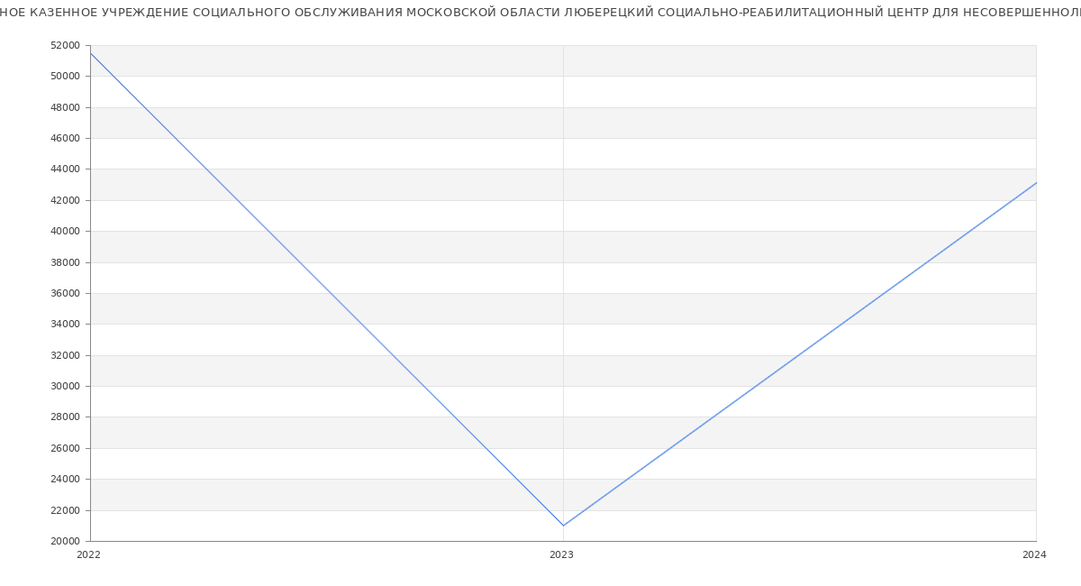 Статистика зарплат ГОСУДАРСТВЕННОЕ КАЗЕННОЕ УЧРЕЖДЕНИЕ СОЦИАЛЬНОГО ОБСЛУЖИВАНИЯ МОСКОВСКОЙ ОБЛАСТИ ЛЮБЕРЕЦКИЙ СОЦИАЛЬНО-РЕАБИЛИТАЦИОННЫЙ ЦЕНТР ДЛЯ НЕСОВЕРШЕННОЛЕТНИХ